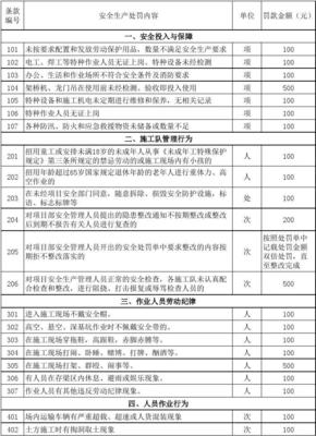 施工現(xiàn)場安全生產(chǎn)文明施工處罰細(xì)則