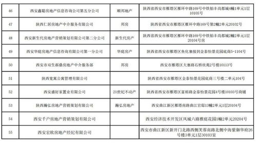 西安55家房產經紀機構因未備案被限制經營業務，附詳細名單
