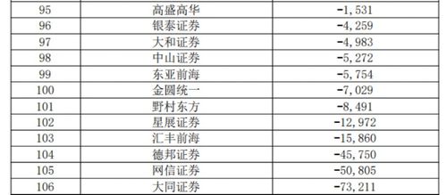 券商業績指標大排名 38項指標全亮相，中信證券總資產逼近1萬億，經營演出及經紀業務受關注